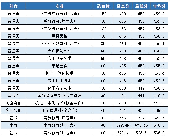 棗莊學(xué)院2021?？其浫》?jǐn)?shù)線