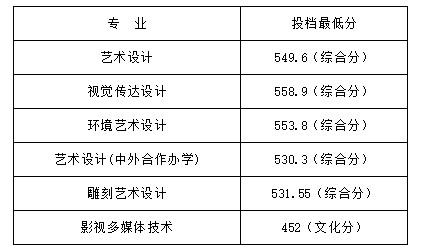 山東工藝美術學院2021?？聘鲗I(yè)錄取分數線