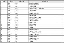 教育資訊：2021陜西本科二批第三次征集投檔最低分及排名（文史）