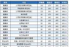 教育資訊：棗莊學(xué)院2021?？其浫》?jǐn)?shù)線公布