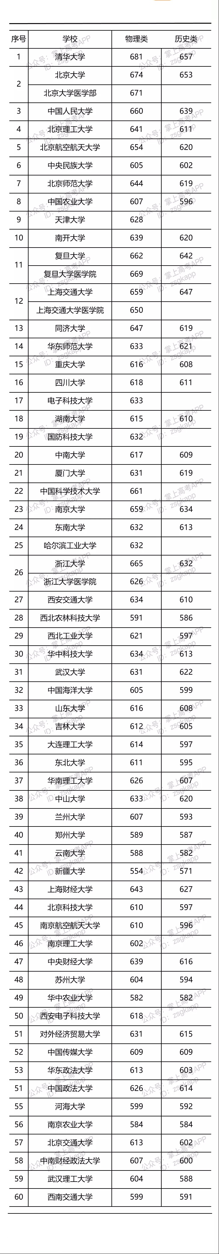 2021年部分高校湖南投檔線