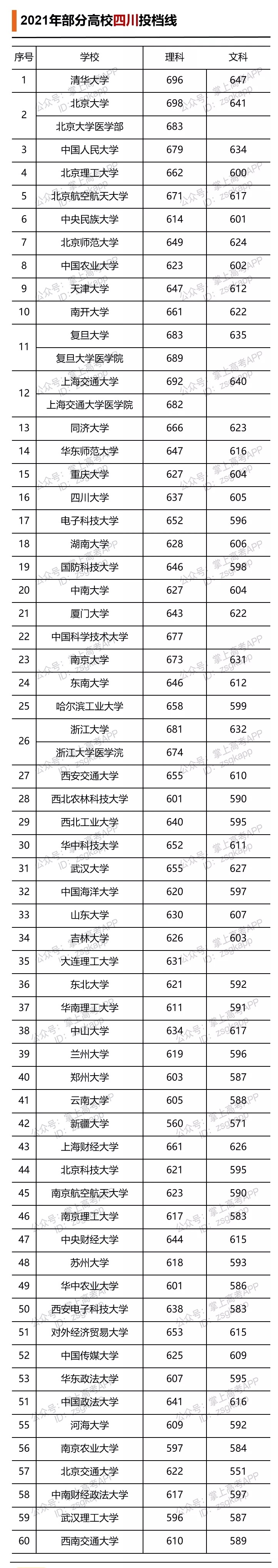 2021年部分高校四川投檔線