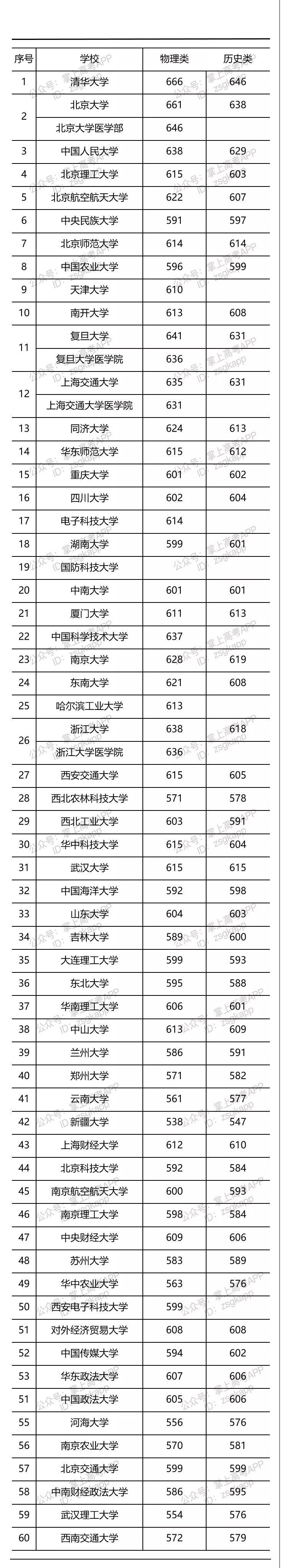 2021年部分高校江蘇投檔線