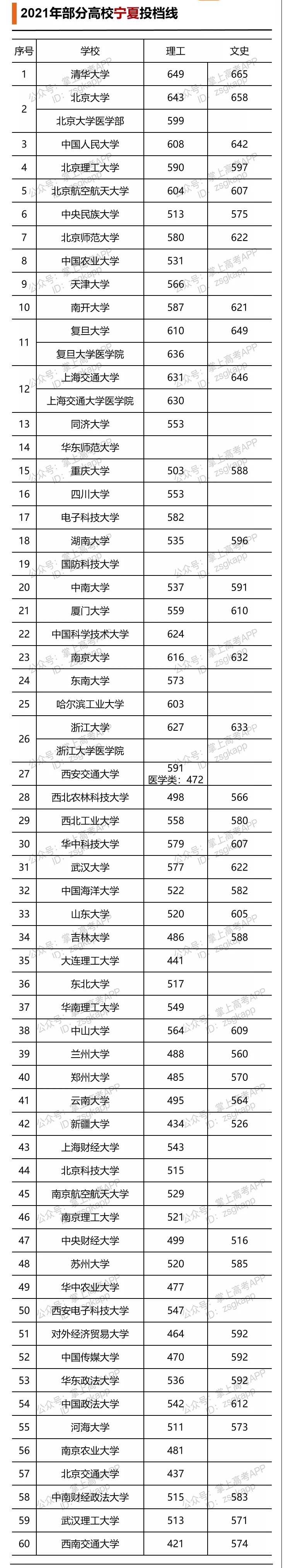 2021年部分高校寧夏投檔線