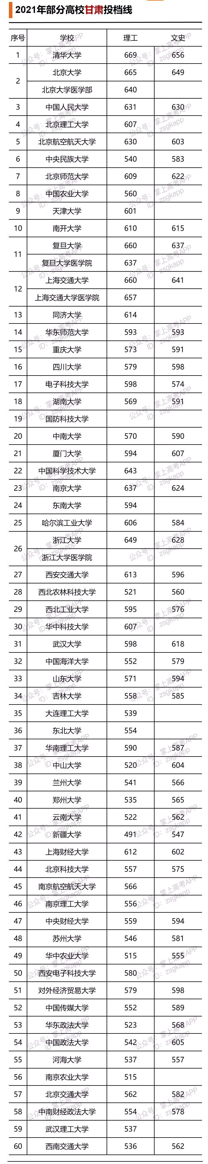 2021年部分高校甘肅投檔線