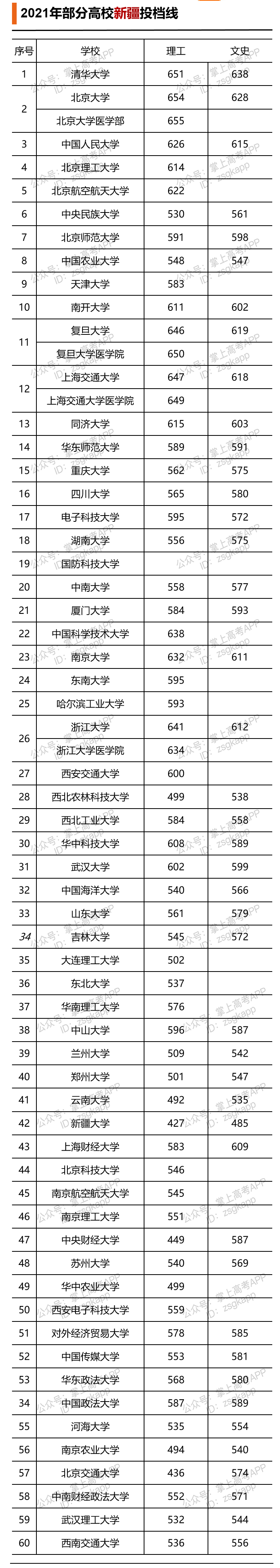 2021年部分高校新疆投檔線