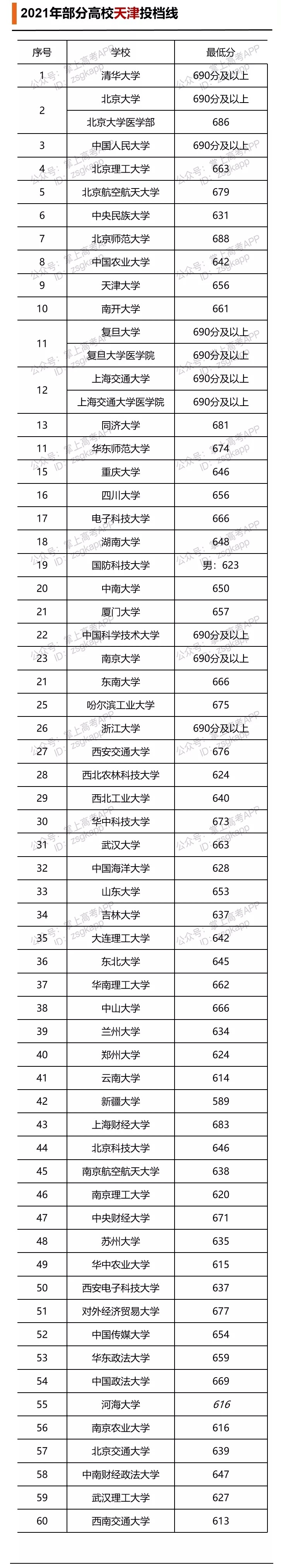 2021年部分高校天津投檔線