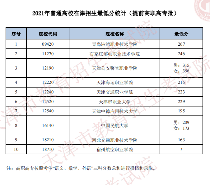 2021年天津普通類提前高職高專批最低分