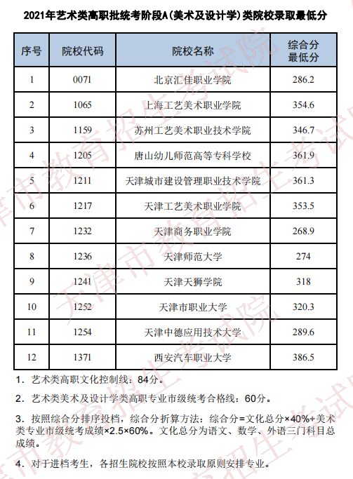 2021年天津藝術類高職統(tǒng)考最低分