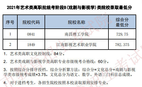 2021年天津藝術類高職統(tǒng)考最低分