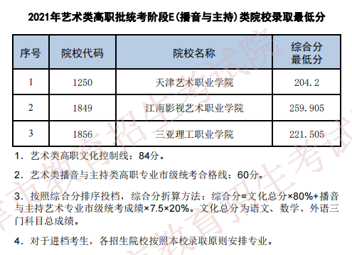 2021年天津藝術類高職統(tǒng)考最低分