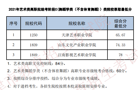 2021年天津藝術類高職統(tǒng)考最低分