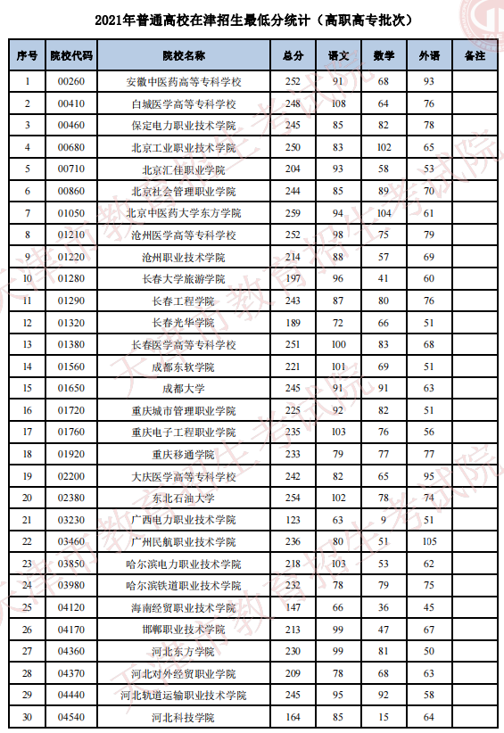 2021年天津普通類高職高專批最低分