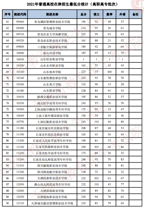 2021年天津普通類高職高專批最低分