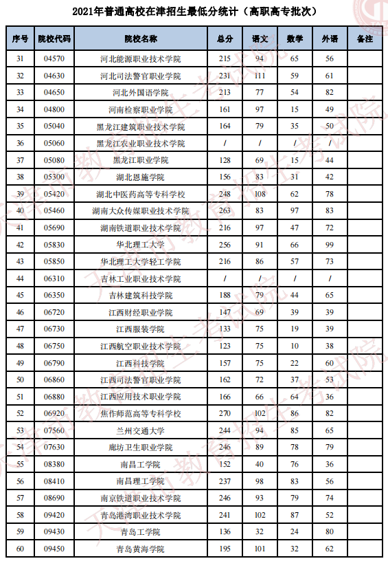 2021年天津普通類高職高專批最低分