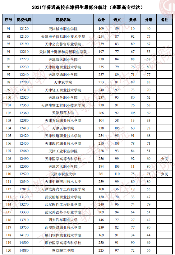 2021年天津普通類高職高專批最低分