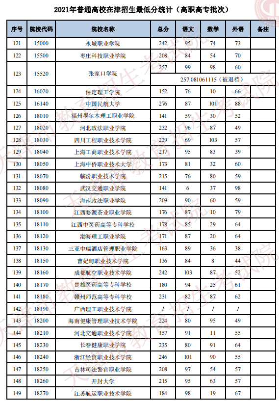 2021年天津普通類高職高專批最低分