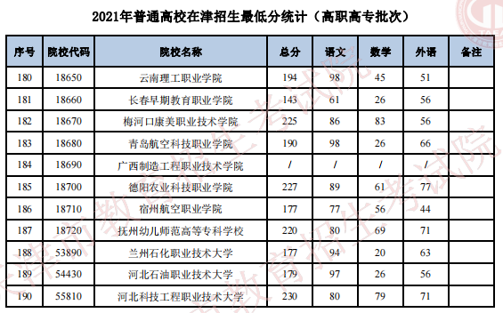 2021年天津普通類高職高專批最低分