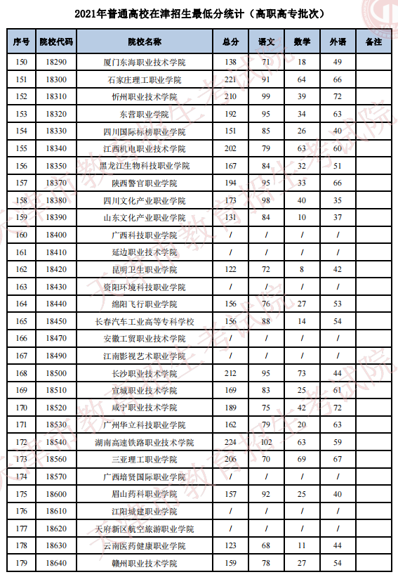 2021年天津普通類高職高專批最低分