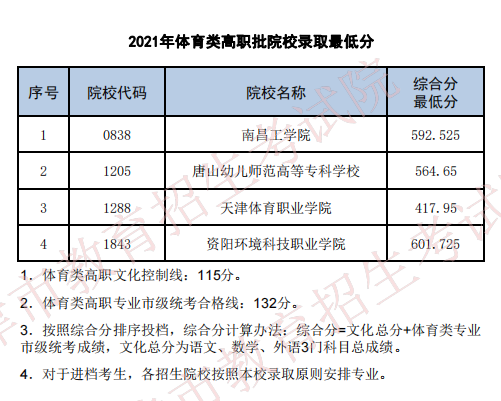 2021年天津體育類高職批最低分