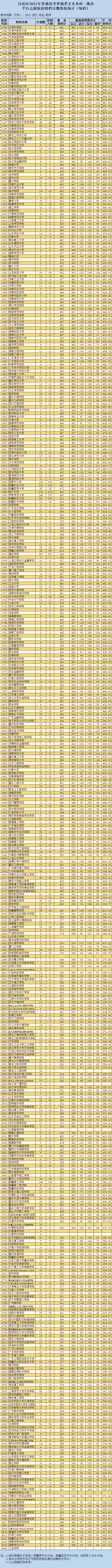 新疆2021年普通類文史本科二批次投檔情況