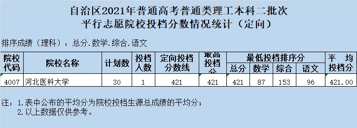 新疆2021普通類本科二批次(定向)投檔情況