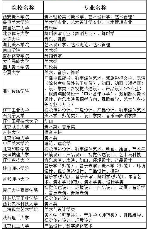 2021藝術?？颊猩惺裁磳W校