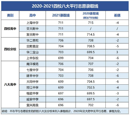 2021上海四校八大中考錄取分?jǐn)?shù)線