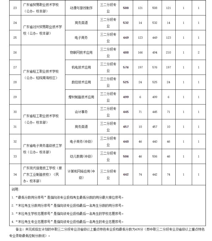 2021廣州中考第一批次高中錄取分?jǐn)?shù)線公布