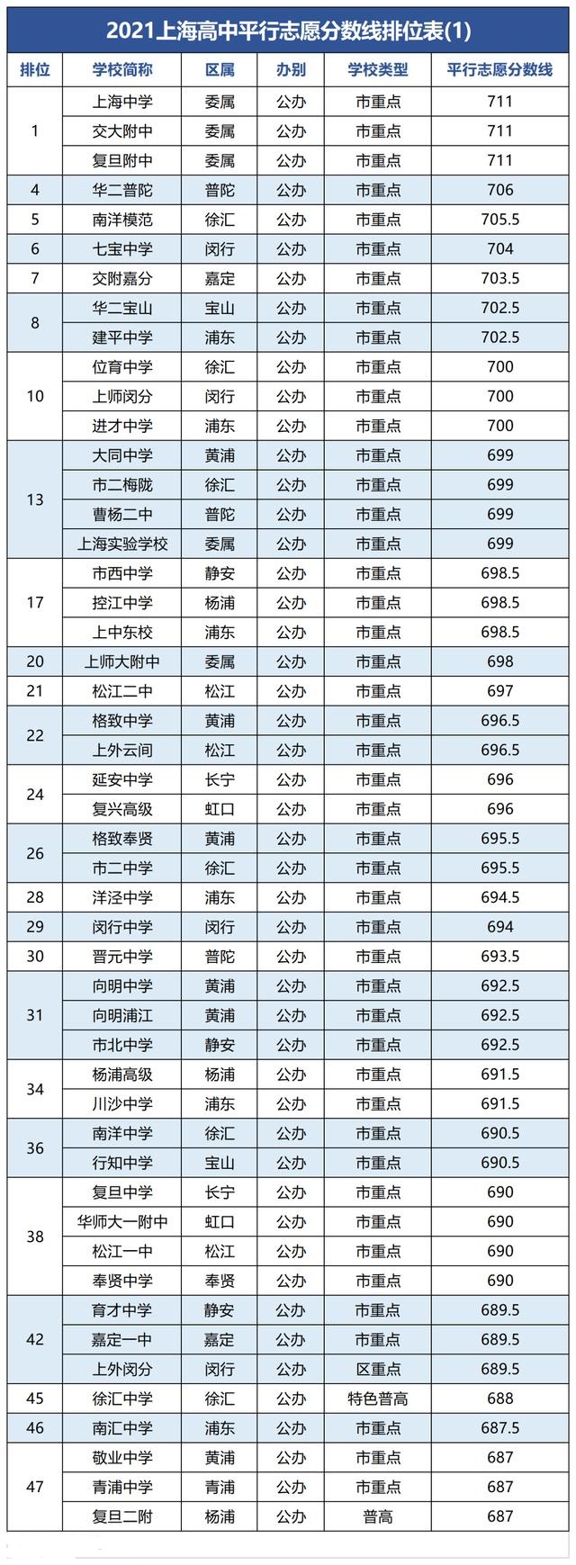 2021上海中考分數(shù)線排位表