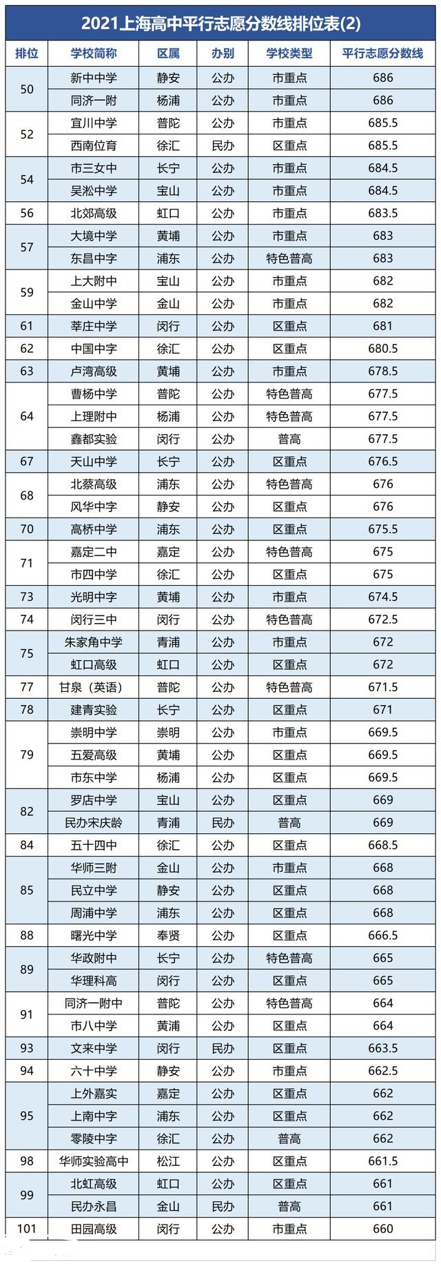 2021上海中考分數(shù)線排位表