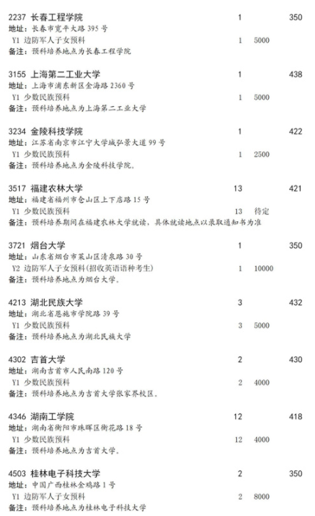 2021四川本科第二批預科第二次征集志愿時間及計劃