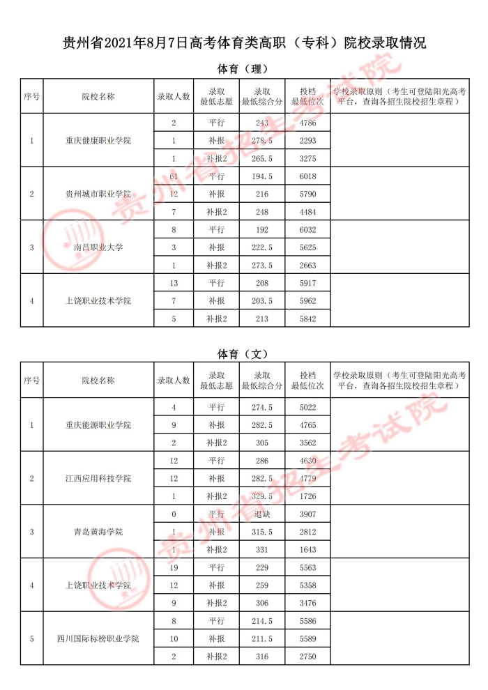 2021貴州高考體育類(lèi)專(zhuān)科院校錄取最低分（三）.jpg