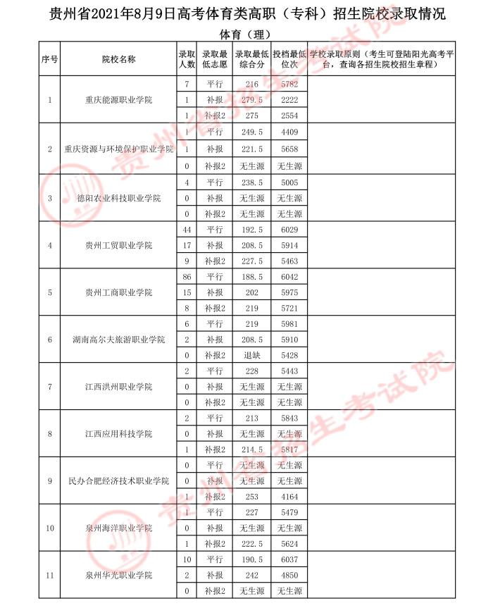 2021貴州高考體育類(lèi)專(zhuān)科院校錄取最低分（三）2.jpeg