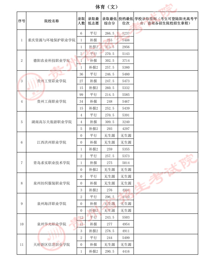 2021貴州高考體育類(lèi)專(zhuān)科院校錄取最低分（三）4.jpeg