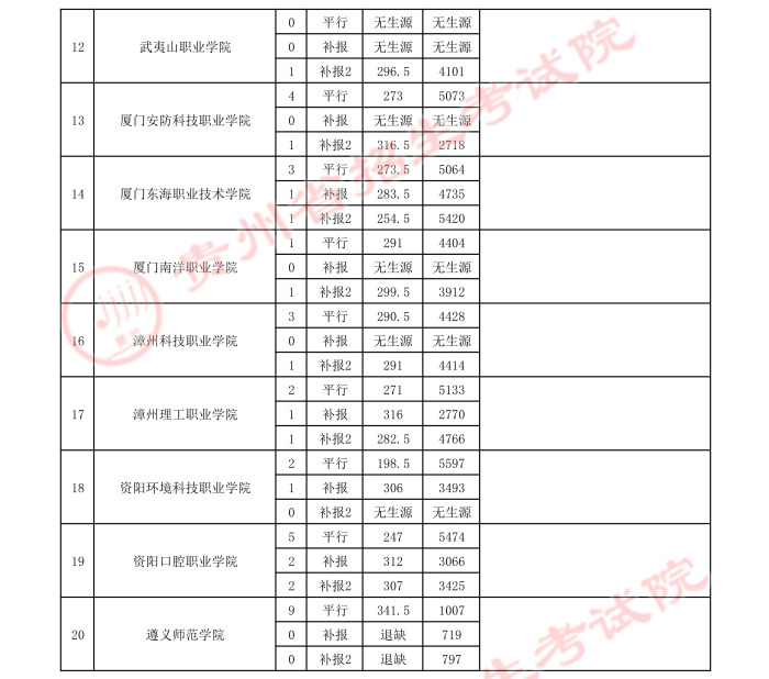 2021貴州高考體育類(lèi)專(zhuān)科院校錄取最低分（三）5.jpeg