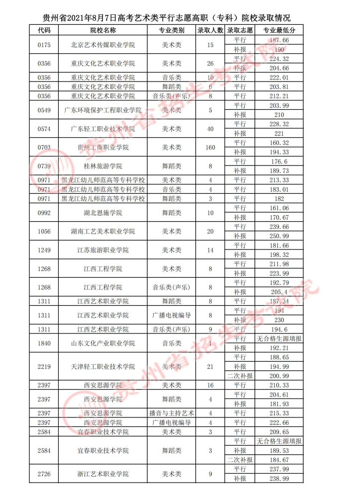 2021貴州高考藝術(shù)類(lèi)平行志愿?？圃盒ｄ浫∽畹头郑ǘ?jpg