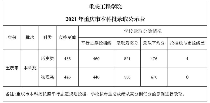 重慶工程學(xué)院各省錄取分?jǐn)?shù)線（持續(xù)更新）