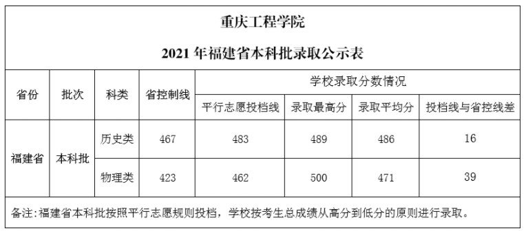 重慶工程學(xué)院各省錄取分?jǐn)?shù)線（持續(xù)更新）