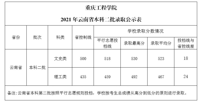 重慶工程學(xué)院各省錄取分?jǐn)?shù)線（持續(xù)更新）