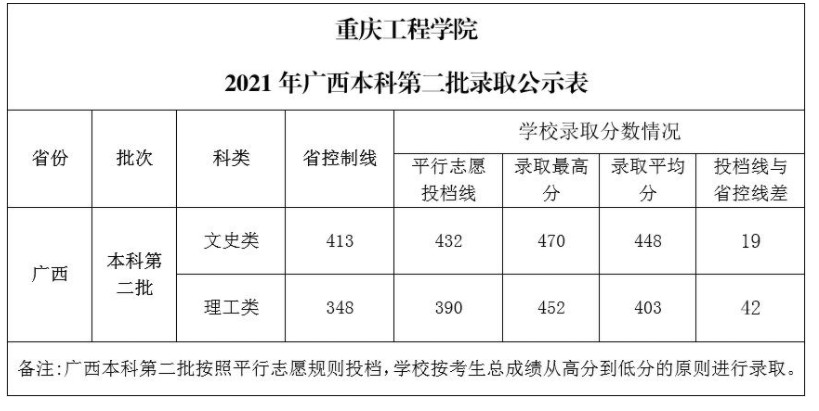 重慶工程學(xué)院各省錄取分?jǐn)?shù)線（持續(xù)更新）