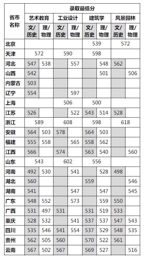 2021四川美術學院各省錄取分數線