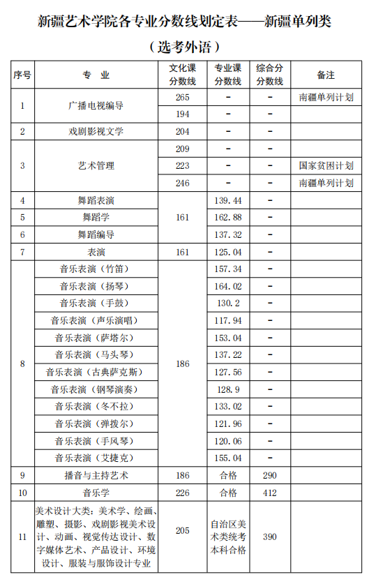 新疆藝術(shù)學(xué)院2021年新疆普通本科各專業(yè)錄取分?jǐn)?shù)線