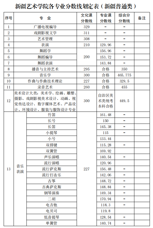 新疆藝術(shù)學(xué)院2021年新疆普通本科各專業(yè)錄取分?jǐn)?shù)線