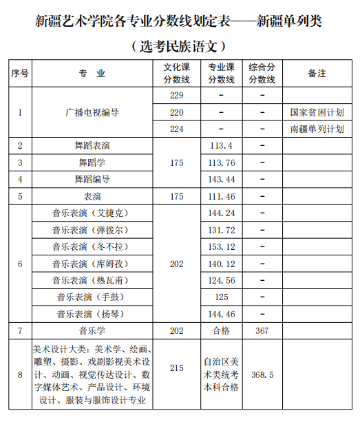 新疆藝術(shù)學(xué)院2021年新疆普通本科各專業(yè)錄取分?jǐn)?shù)線