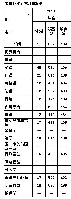 天津外國語大學(xué)濱海外事學(xué)院2021天津錄取分?jǐn)?shù)線