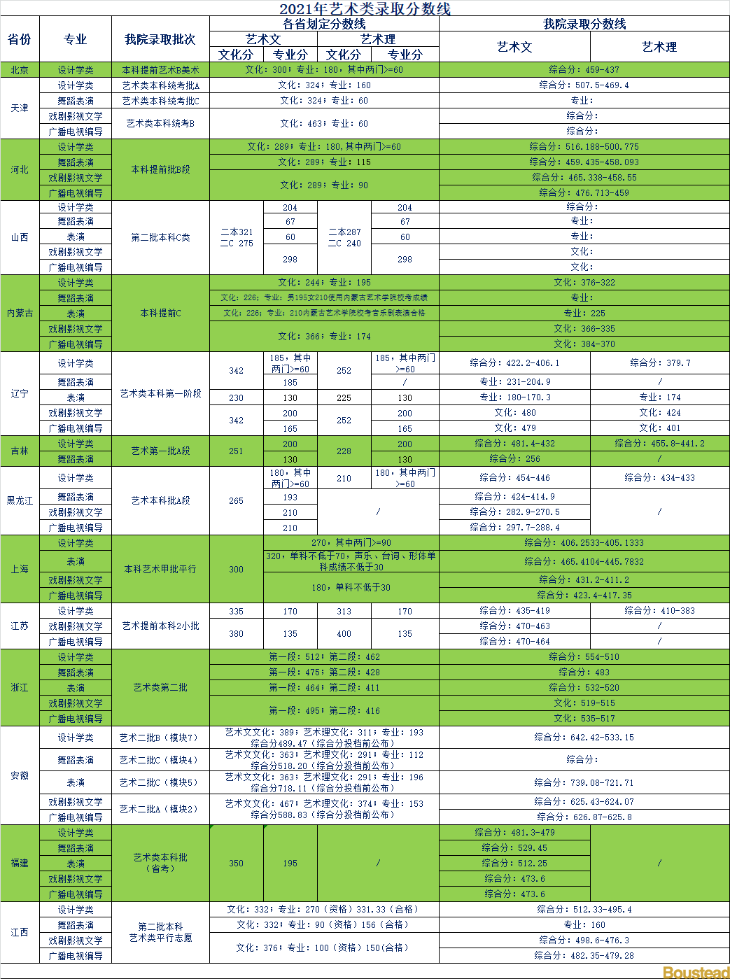 天津商業(yè)大學(xué)寶德學(xué)院2021年各省藝術(shù)類錄取分?jǐn)?shù)線