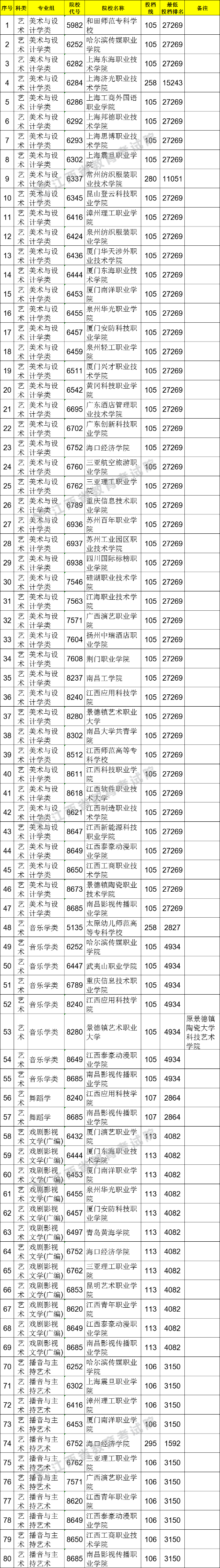 2021江西高考?？扑囆g(shù)類平行志愿投檔分?jǐn)?shù)線（第二次征集）.png