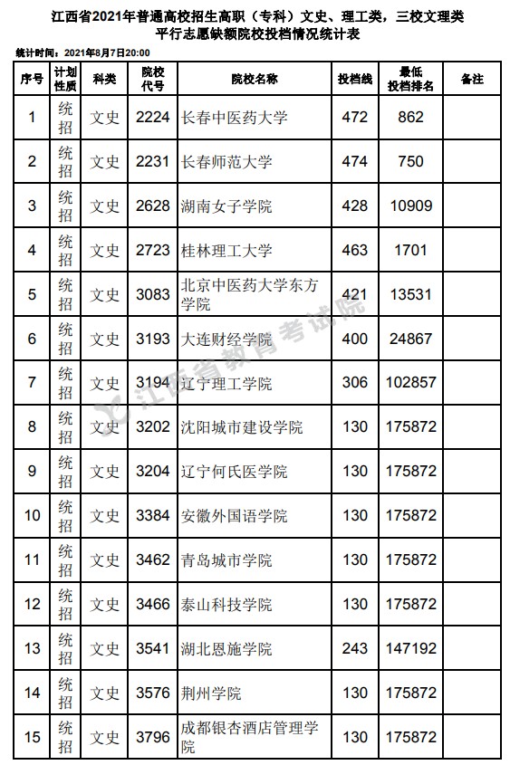 2021江西高考專科平行志愿征集投檔分?jǐn)?shù)線（文史）.jpg