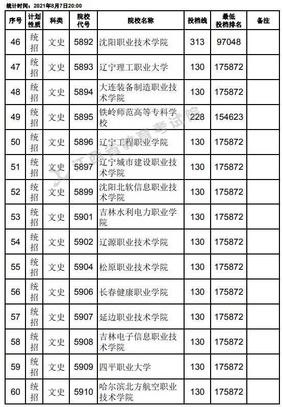 2021江西高考專科平行志愿征集投檔分?jǐn)?shù)線（文史）4.jpg